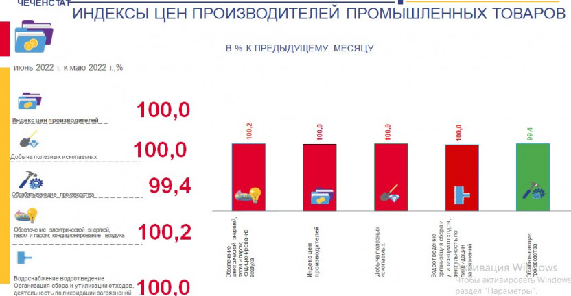 Индексы цен производителей промышленных товаров  в Чеченской Республике за июнь 2022 года